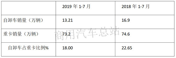 2019前7月工程自卸车销售13万辆,上汽红岩、陕汽、解放居于前三