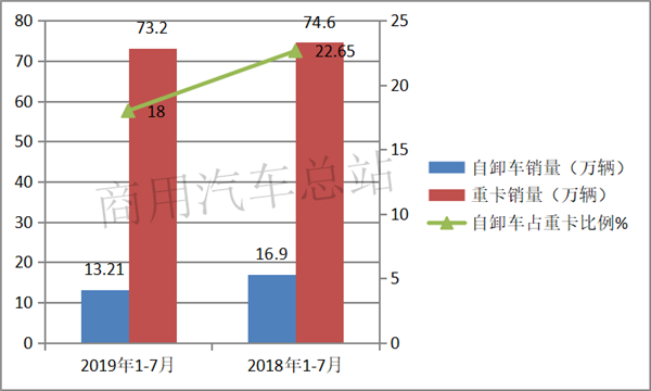 2019前7月工程自卸车销售13万辆,上汽红岩、陕汽、解放居于前三