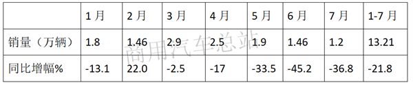 2019前7月工程自卸车销售13万辆,上汽红岩、陕汽、解放居于前三