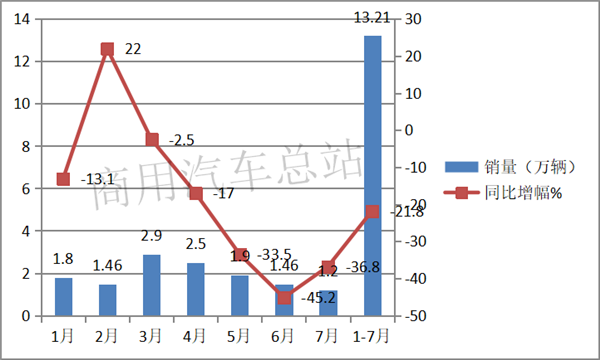 2019前7月工程自卸车销售13万辆,上汽红岩、陕汽、解放居于前三