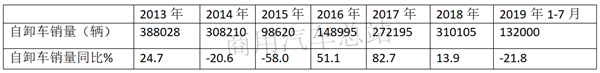2019前7月工程自卸车销售13万辆,上汽红岩、陕汽、解放居于前三