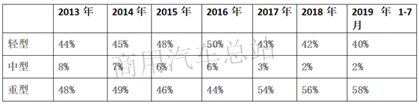 2019前7月工程自卸车销售13万辆,上汽红岩、陕汽、解放居于前三
