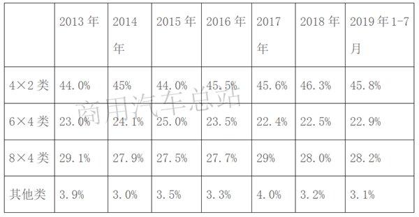 2019前7月工程自卸车销售13万辆,上汽红岩、陕汽、解放居于前三
