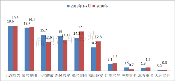 2019前7月工程自卸车销售13万辆,上汽红岩、陕汽、解放居于前三