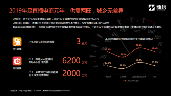 新榜陈维宇:汽车品牌“触电”内容营销,带动消费实现品效合一