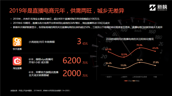 新榜陈维宇：汽车品牌“触电”内容营销，带动消费实现品效合一