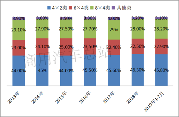 2019前7月工程自卸车销售13万辆,上汽红岩、陕汽、解放居于前三