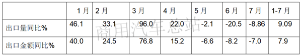 出口地数据分析:货车成2019年商用车出口量增长主要贡献者