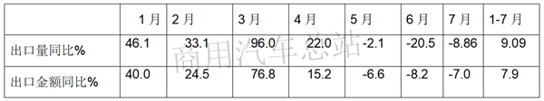 出口地数据分析：货车成2019年商用车出口量增长主要贡献者