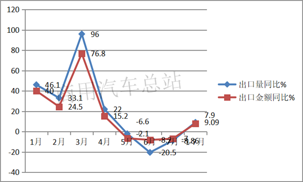 出口地数据分析:货车成2019年商用车出口量增长主要贡献者