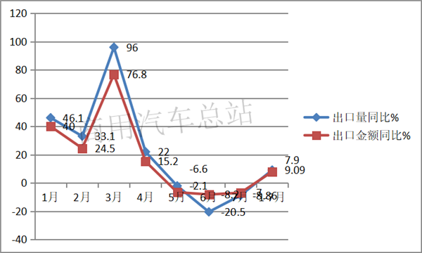 出口地数据分析：货车成2019年商用车出口量增长主要贡献者