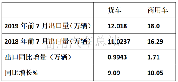 出口地数据分析:货车成2019年商用车出口量增长主要贡献者