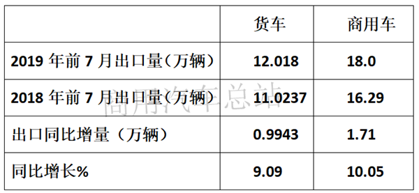 出口地数据分析：货车成2019年商用车出口量增长主要贡献者