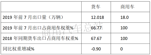出口地数据分析:货车成2019年商用车出口量增长主要贡献者