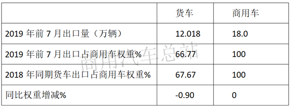 出口地数据分析：货车成2019年商用车出口量增长主要贡献者