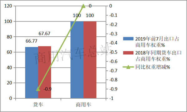 出口地数据分析:货车成2019年商用车出口量增长主要贡献者