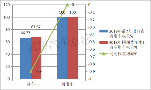 出口地数据分析：货车成2019年商用车出口量增长主要贡献者