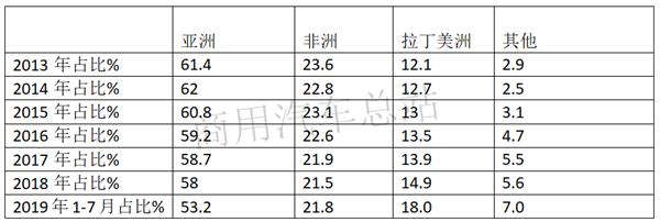 出口地数据分析:货车成2019年商用车出口量增长主要贡献者
