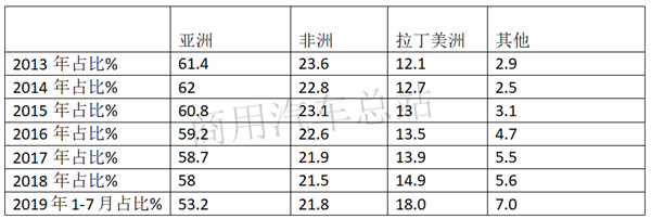 出口地数据分析：货车成2019年商用车出口量增长主要贡献者