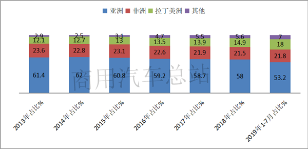 出口地数据分析:货车成2019年商用车出口量增长主要贡献者