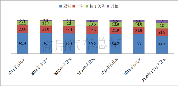 出口地数据分析：货车成2019年商用车出口量增长主要贡献者