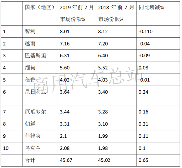 出口地数据分析:货车成2019年商用车出口量增长主要贡献者