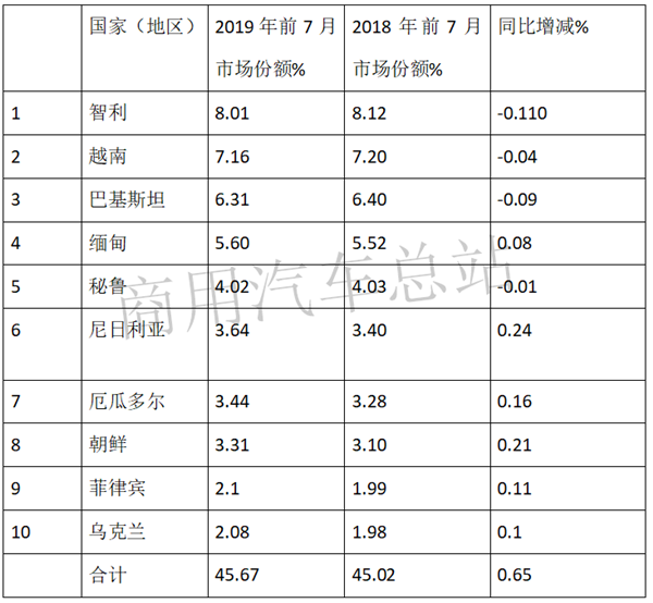 出口地数据分析：货车成2019年商用车出口量增长主要贡献者