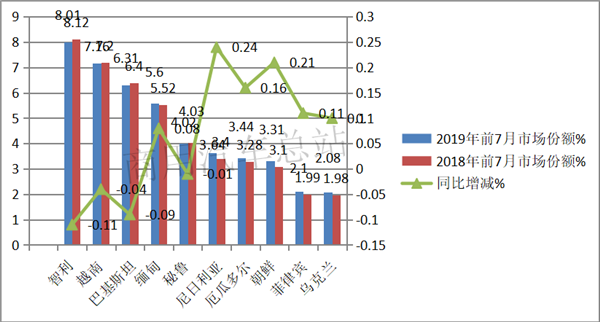 出口地数据分析:货车成2019年商用车出口量增长主要贡献者