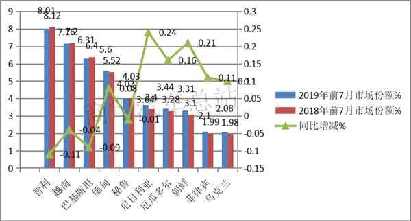 出口地数据分析：货车成2019年商用车出口量增长主要贡献者