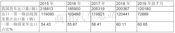 出口地数据分析:货车成2019年商用车出口量增长主要贡献者