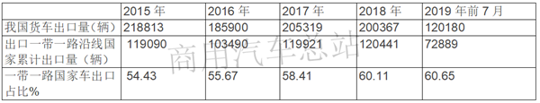 出口地数据分析：货车成2019年商用车出口量增长主要贡献者