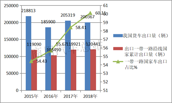 出口地数据分析:货车成2019年商用车出口量增长主要贡献者