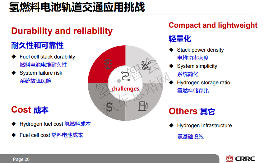 中车四方万年坊：氢燃料电池用于轨道交通的中外案例（审定附PPT）