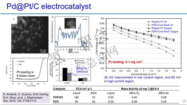 港科大肖菲：低铂燃料电池催化剂的研究进展（审定稿附PPT）