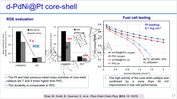 港科大肖菲：低铂燃料电池催化剂的研究进展（审定稿附PPT）