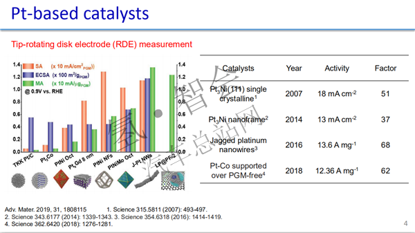 港科大肖菲：低铂燃料电池催化剂的研究进展（审定稿附PPT）