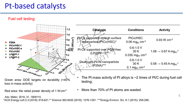港科大肖菲：低铂燃料电池催化剂的研究进展（审定稿附PPT）