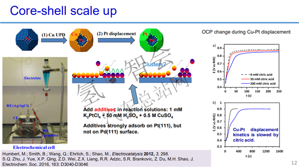 港科大肖菲：低铂燃料电池催化剂的研究进展（审定稿附PPT）