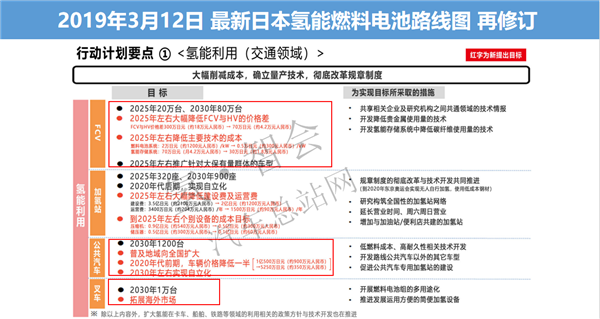 氢能泡泡裘轶政：从日本氢燃料电池产业动向看中日合作的未来（审定稿PPT）