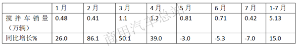 三一夺冠、华菱第二，强者愈强——2019前7月搅拌车市场特点及发展趋势简析