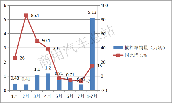 三一夺冠、华菱第二，强者愈强——2019前7月搅拌车市场特点及发展趋势简析