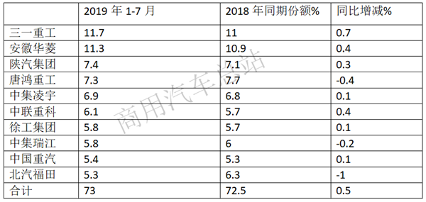 三一夺冠、华菱第二，强者愈强——2019前7月搅拌车市场特点及发展趋势简析