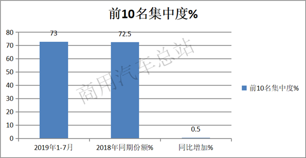 三一夺冠、华菱第二，强者愈强——2019前7月搅拌车市场特点及发展趋势简析