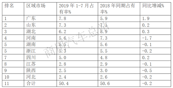 三一夺冠、华菱第二，强者愈强——2019前7月搅拌车市场特点及发展趋势简析