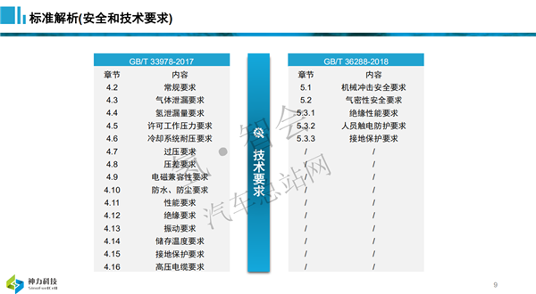 神力周斌：质子交换膜燃料电池堆（模块）现行国家标准解析及试验能力建设（审定稿PPT）