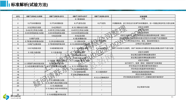 神力周斌：质子交换膜燃料电池堆（模块）现行国家标准解析及试验能力建设（审定稿PPT）