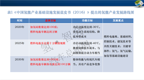 蓝博净化徐成俊：蓝博氢能加氢站内制氢（审定稿PPT）