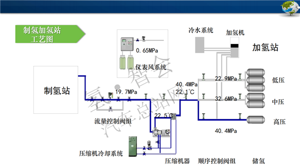 蓝博净化徐成俊：蓝博氢能加氢站内制氢（审定稿PPT）