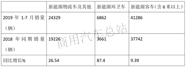 新能源商用车市场的中流砥柱,环卫车2019表现抢眼