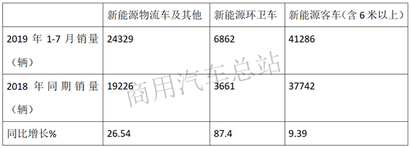 新能源商用车市场的中流砥柱，环卫车2019表现抢眼